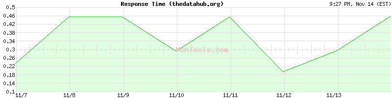 thedatahub.org Slow or Fast