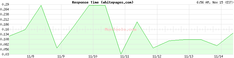 whitepages.com Slow or Fast