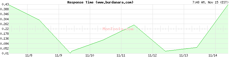 www.burdanara.com Slow or Fast