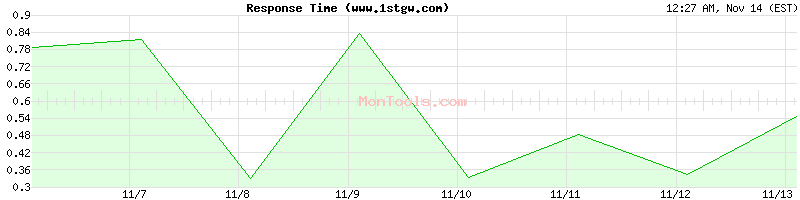 www.1stgw.com Slow or Fast