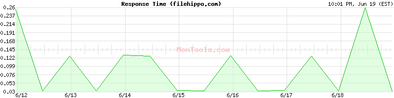 filehippo.com Slow or Fast
