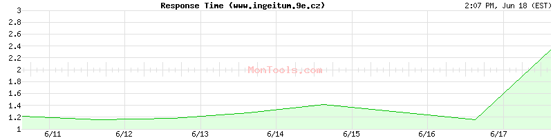 www.ingeitum.9e.cz Slow or Fast