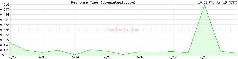 domaintools.com Slow or Fast