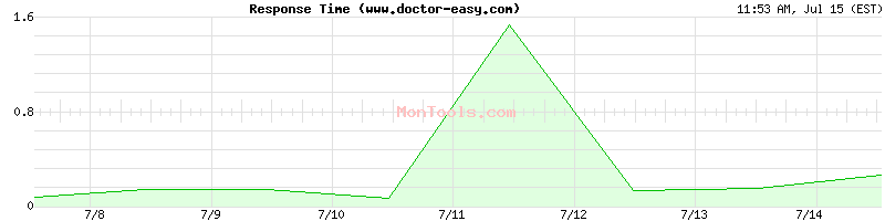www.doctor-easy.com Slow or Fast
