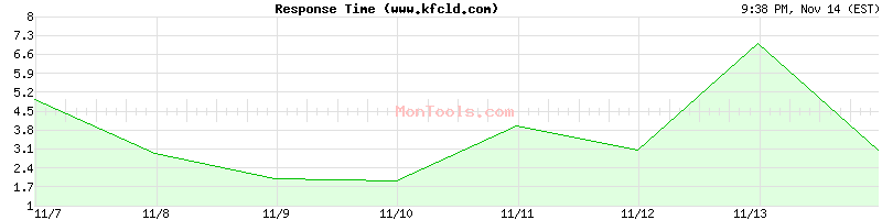 www.kfcld.com Slow or Fast