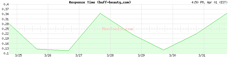 buff-beauty.com Slow or Fast