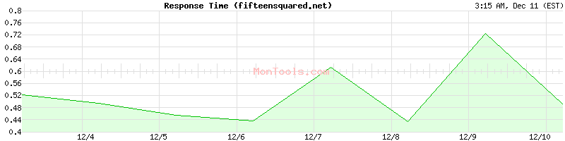 fifteensquared.net Slow or Fast
