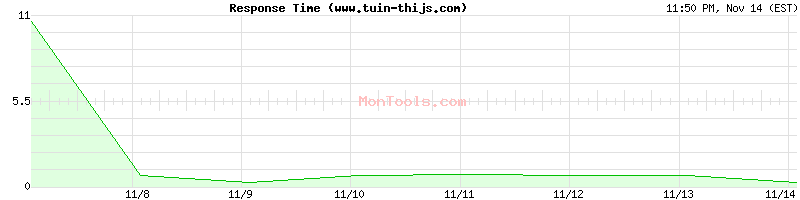 www.tuin-thijs.com Slow or Fast