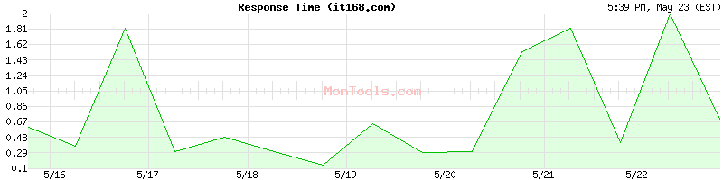 it168.com Slow or Fast