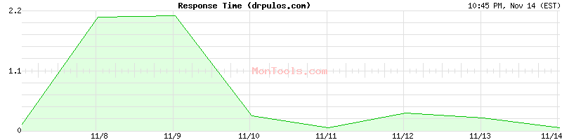 drpulos.com Slow or Fast