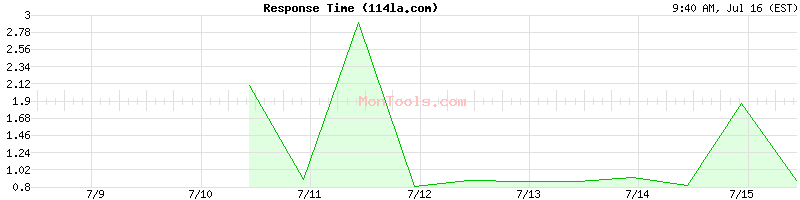 114la.com Slow or Fast