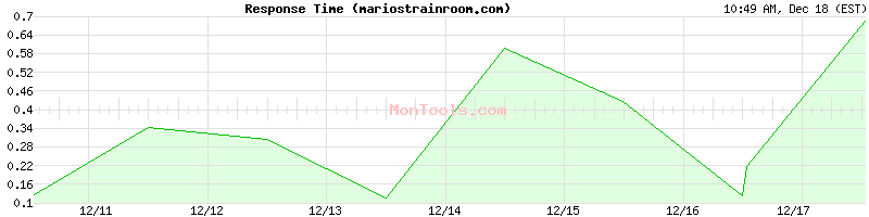 mariostrainroom.com Slow or Fast