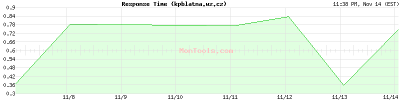 kpblatna.wz.cz Slow or Fast