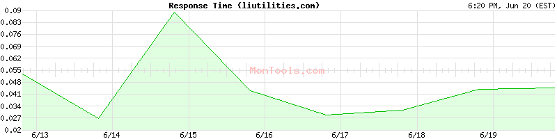 liutilities.com Slow or Fast