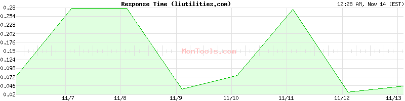 liutilities.com Slow or Fast