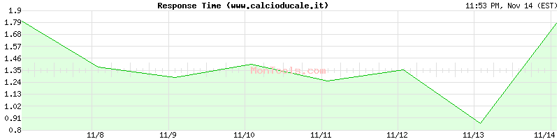 www.calcioducale.it Slow or Fast