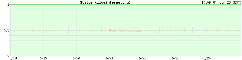 liveinternet.ru Up or Down