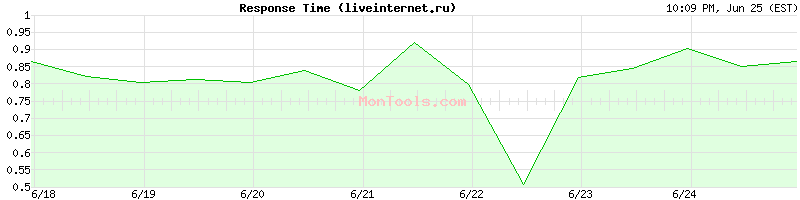 liveinternet.ru Slow or Fast