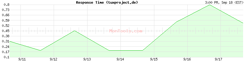 tuxproject.de Slow or Fast