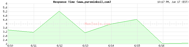 www.pureminkoil.com Slow or Fast