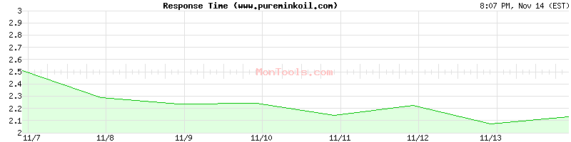 www.pureminkoil.com Slow or Fast