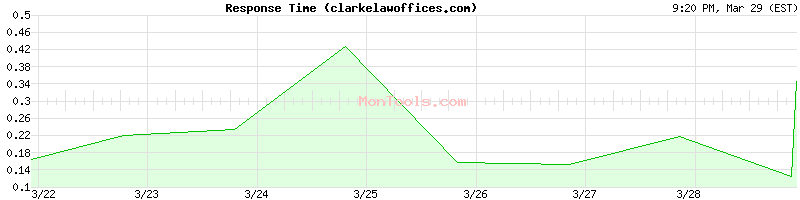 clarkelawoffices.com Slow or Fast