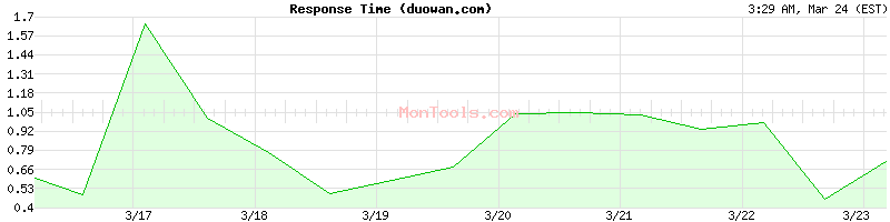 duowan.com Slow or Fast