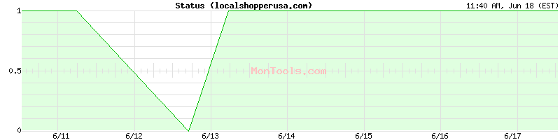 localshopperusa.com Up or Down