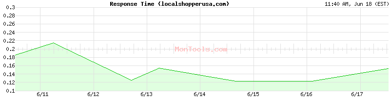 localshopperusa.com Slow or Fast