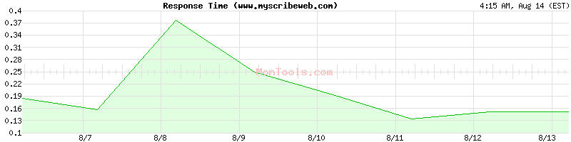 www.myscribeweb.com Slow or Fast