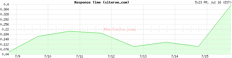 siterow.com Slow or Fast