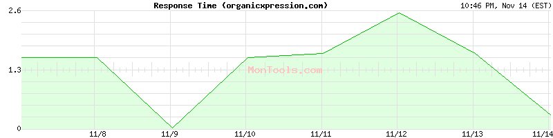 organicxpression.com Slow or Fast