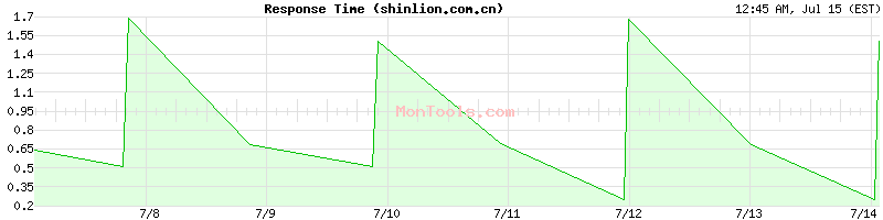 shinlion.com.cn Slow or Fast