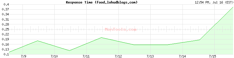 food.lohudblogs.com Slow or Fast