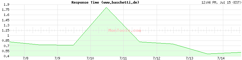 www.baschetti.de Slow or Fast