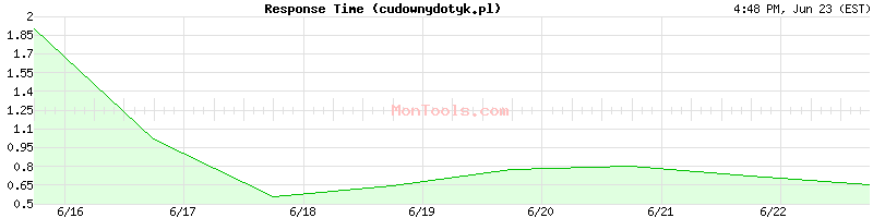 cudownydotyk.pl Slow or Fast