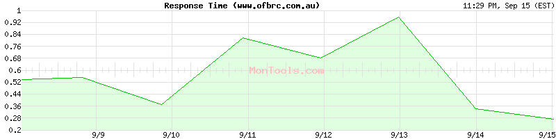 www.ofbrc.com.au Slow or Fast
