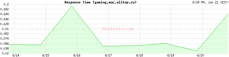 gaming.mac.alltop.co Slow or Fast