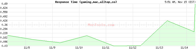 gaming.mac.alltop.co Slow or Fast