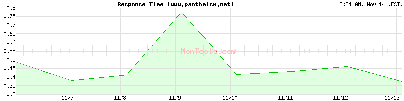 www.pantheism.net Slow or Fast