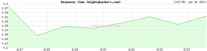 mightyhackers.com Slow or Fast