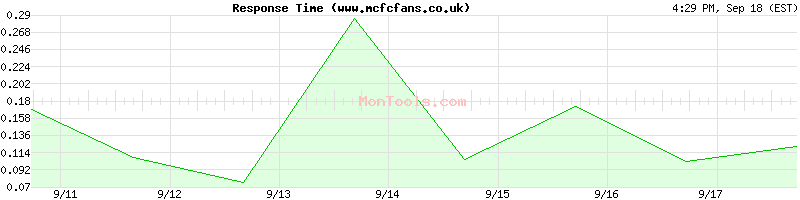 www.mcfcfans.co.uk Slow or Fast