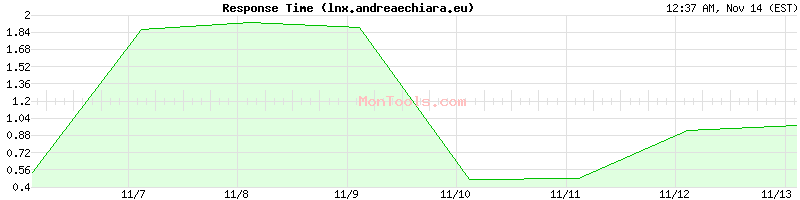 lnx.andreaechiara.eu Slow or Fast