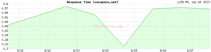 cocopoco.net Slow or Fast