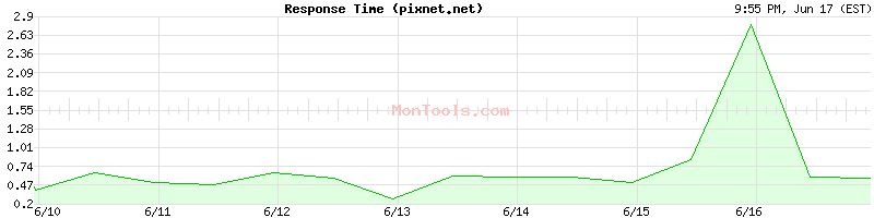 pixnet.net Slow or Fast