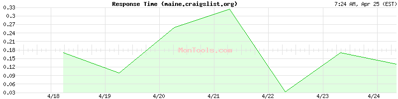 maine.craigslist.org Slow or Fast