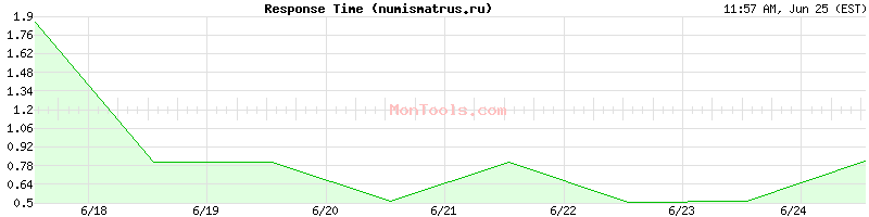 numismatrus.ru Slow or Fast