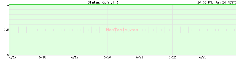 sfr.fr Up or Down