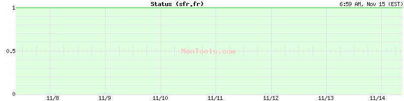 sfr.fr Up or Down