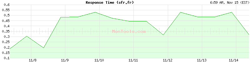 sfr.fr Slow or Fast